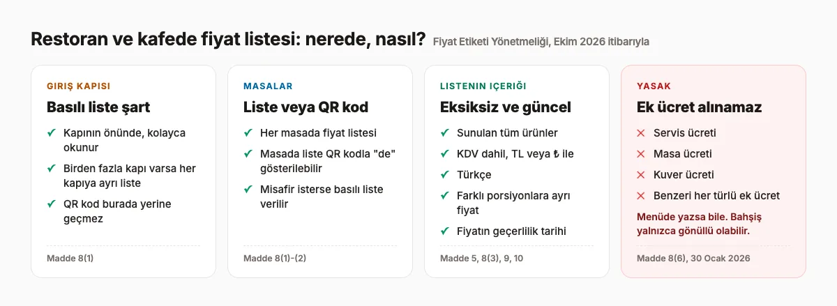 Fiyat Etiketi Yönetmeliği restoran ve kafe kuralları: giriş kapısında basılı liste, masada liste veya QR kod, listenin içeriği ve servis, masa, kuver ücreti yasağı