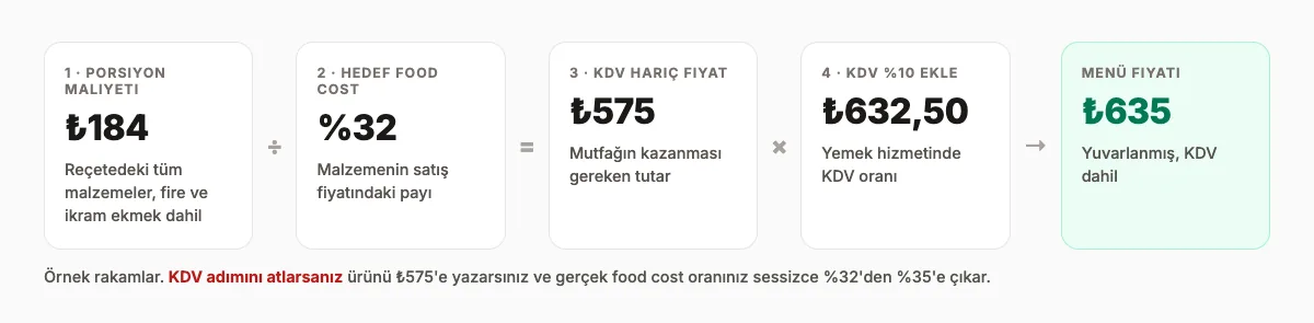 Menü fiyatlandırma örneği: ₺184 porsiyon maliyeti yüzde 32 hedef food cost oranına bölünür, ₺575 KDV hariç fiyata yüzde 10 KDV eklenir ve menü fiyatı ₺635 olur