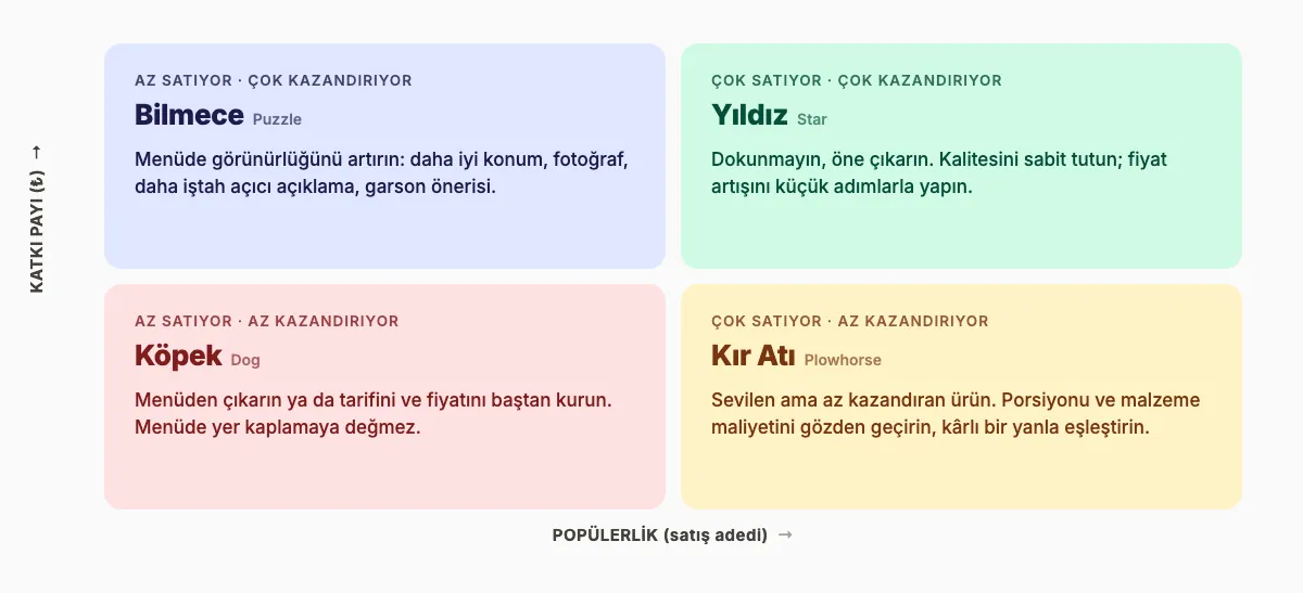 Menü mühendisliği matrisi: Yıldız, Kır Atı, Bilmece ve Köpek grupları ve her grup için ne yapılacağı