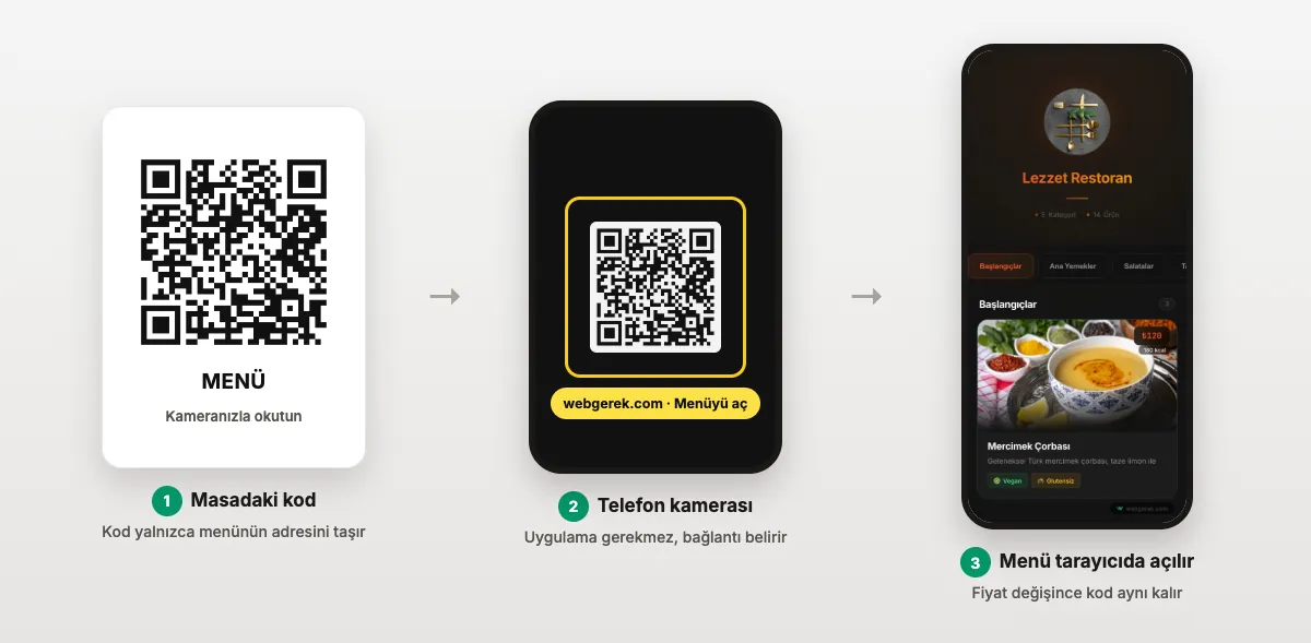 Masadaki QR kod, telefon kamerasında okutuluyor ve Lezzet Restoran örnek menüsü tarayıcıda açılıyor
