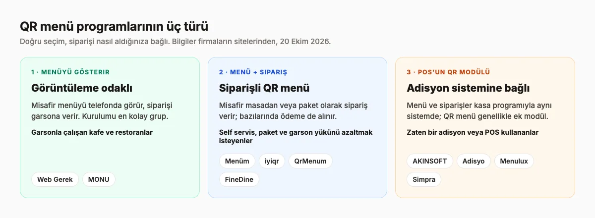 QR menü programları üç türe ayrılır: menüyü gösteren programlar, sipariş alan QR menüler ve adisyon veya POS sistemlerinin QR modülleri
